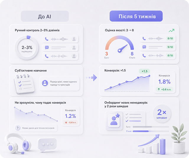 Case study results: before AI and after 5 weeks